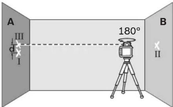 A III d I 180° B II