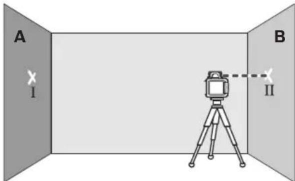 A I B II