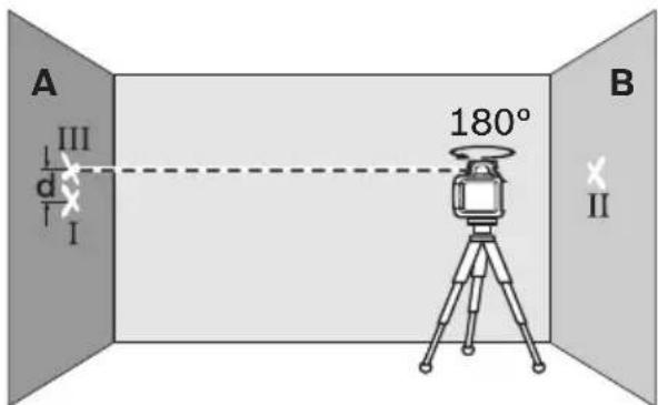 A III d I 180° B II