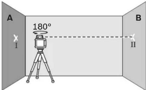 A 180° I B II