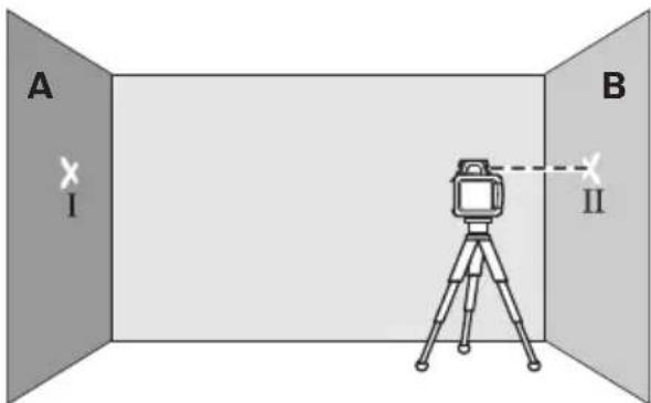 A I B II