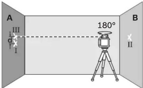 A III d I 180° B II