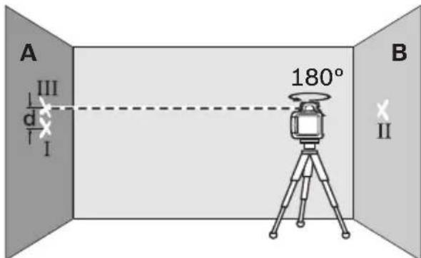 A III d I 180° B II