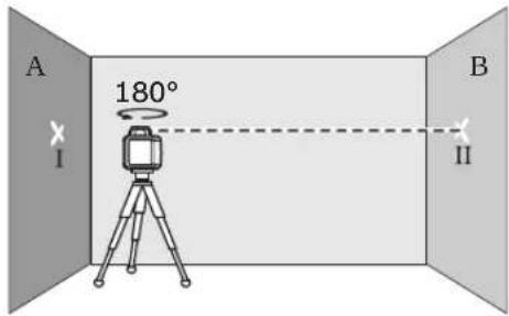 A 180° I B II