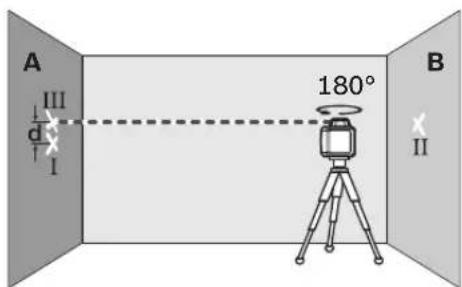 A III d I 180° B II