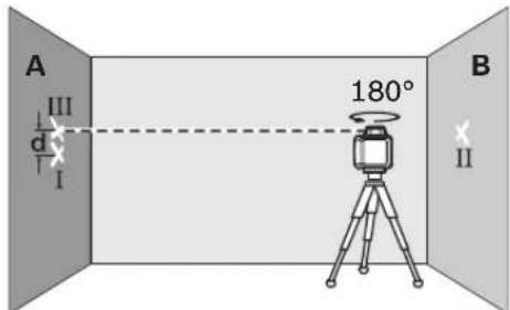 A III d I 180° B II