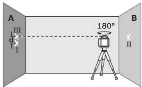 A III d I 180° B II