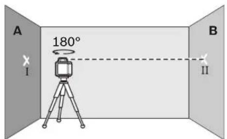 A 180° I B II