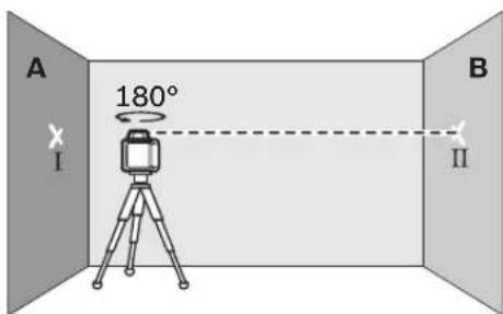 A 180° I B II