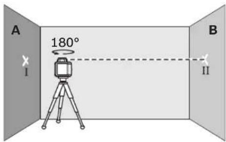 A 180° I B II