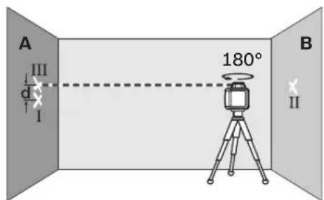 A III d I 180° B II