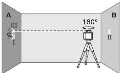 A III d I 180° B II