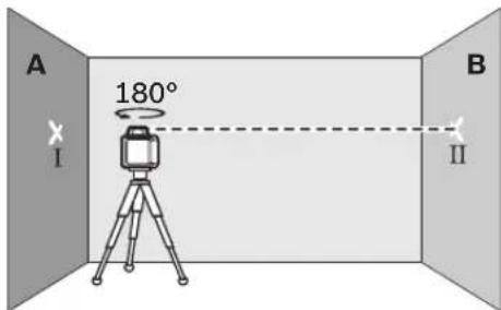 A 180° I B II