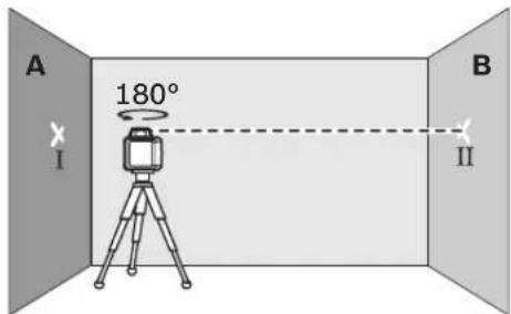 A 180° I B II