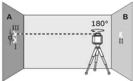 A III d I 180° B II
