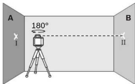 A 180° I B II