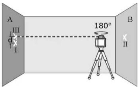 A III d I 180° B II