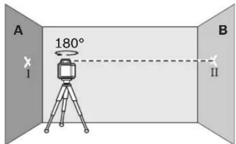 A 180° I B II