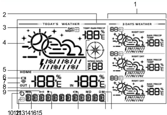 TODAY'S WEATHER 3 DAYS WEATHER DAY NIGHT TEMP RAIN PRECIP 188°E N S SPRED KM/H VIA 88 HOME OUT -188°E IN -188°E RHI B+I MD DM 101213141615