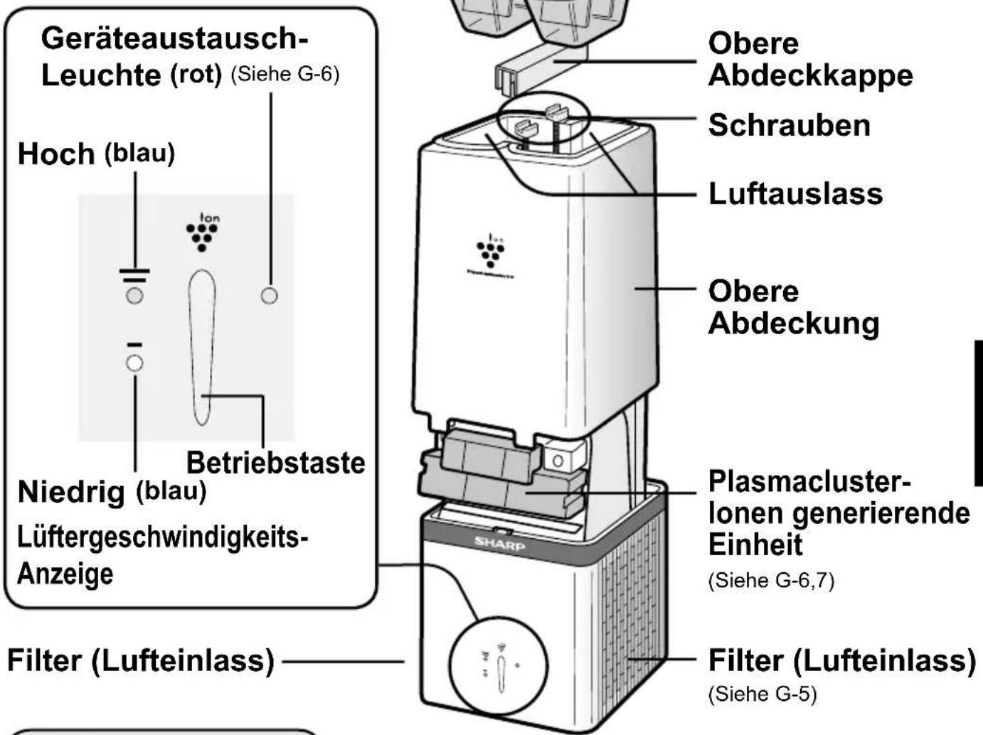 Geräteaustausch- Leuchte (rot) (Siehe G-6) Hoch (blau) Ion Betriebstaste Niedrig (blau) Lüftergeschwindigkeits- Anzeige Filter (Lufteinlass) Obere Abdeckkappe Schrauben Luftauslass Obere Abdeckung Plasmacluster- lonen generierende Einheit (Siehe G-6,7) Filter (Lufteinlass) (Siehe G-5)
