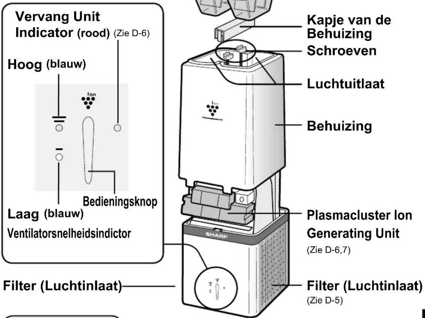 Vervang Unit Indicator (rood) (Zie D-6) Hoog (blauw) Lachtuitlaat Lag (blauw) Ventilatorsnelheidsindicator Bedieningsknop KPje van de Behuizing Schroeven Behuizing Plasmacluster Ion Generating Unit (Zie D-6,7) Filter (Luchtinlaat) Filter (Luchtinlaat) (Zie D-5)