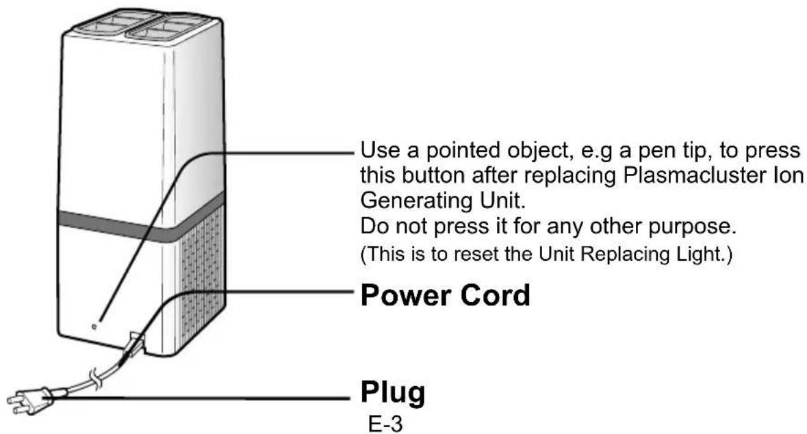 Use a pointed object, e.g a pen tip, to press this button after replacing Plasmacluster Ion Generating Unit. Do not press it for any other purpose. (This is to reset the Unit Replacing Light.) Power Cord Plug E-3