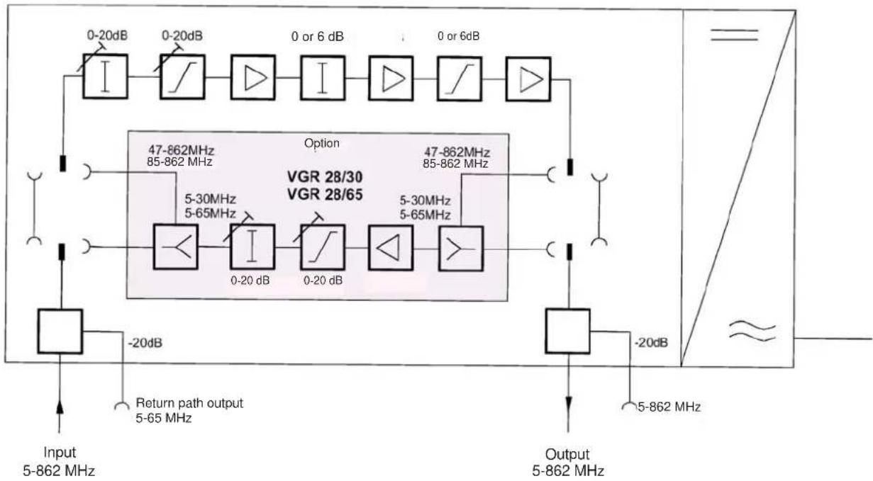 graph TD A["Input 5-862 MHz"] --> B["0-20dB"] B --> C["0-20dB"] C --> D["0 or 6 dB"] D --> E["0 or 6dB"] E --> F["47-862MHz 85-862 MHz"] F --> G["Option VGR 28/30 VGR 28/65"] G --> H["5-30MHz 5-65MHz"] H --> I["0-20 dB"] I --> J["0-20 dB"] J --> K["5-30MHz 5-65MHz"] K --> L["Output 5-862 MHz"] L -->…