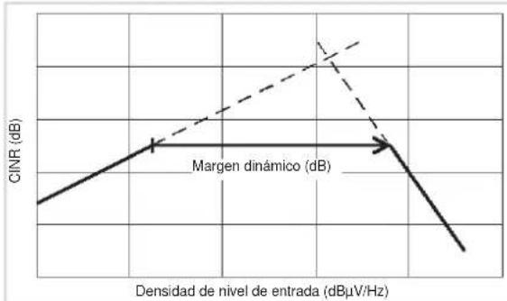 | Densidad de nivel de entrada (dBμV/Hz) | CINR (dB) | | ---------------------------------------- | --------- | | 0 | 0 | | 1 | 1 | | 2 | 2 | | 3 | 3 | | 4 | 4 | | 5 | 5 |