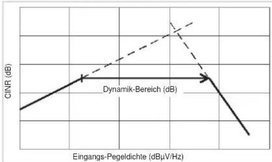 | Eingangs-Pegeldichte (dBμV/Hz) | CINR (dB) | | ------------------------------ | --------- | | Low | Low | | Medium | Medium | | High | High |