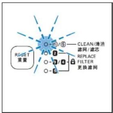 RESET 重置 -1/5 ○ -1 ○ 2 ○ -2/4 ○ -3 CLEAN/清洁 滤网/滤芯 REPLACE FILTER 更换滤网