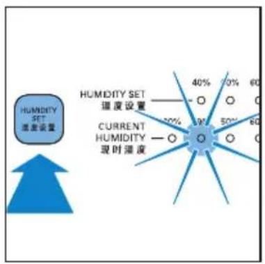 HUMIDITY SET 湿度设置 HUMIDITY SET 湿度设置 CURRENT HUMIDITY 现时湿度 40% 30% 60% 20% 90% 50% 60%