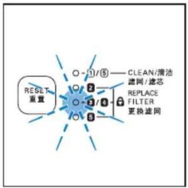 RESET 重置 ○ -1/5 —— CLEAN/清洁 滤网/滤芯 ○ 2 ○ -2/8 —— REPLACE FILTER 更换滤网 ○ 5