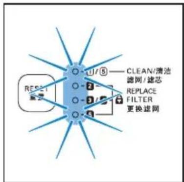 RECP1 ①/⑤ CLEAN/清池 滤网/滤芯 REPLACE FILTER 更换滤网