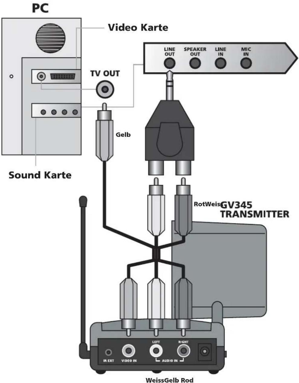 PC Video Karte TV OUT Sound Karte Gelb LINE OUT SPEAKER OUT LINE IN MIC IN RotWeisGV345 TRANSMITTER IR EXT VIDEO IN LEFT RIGHT AUDIO IN WeissGelb Rod