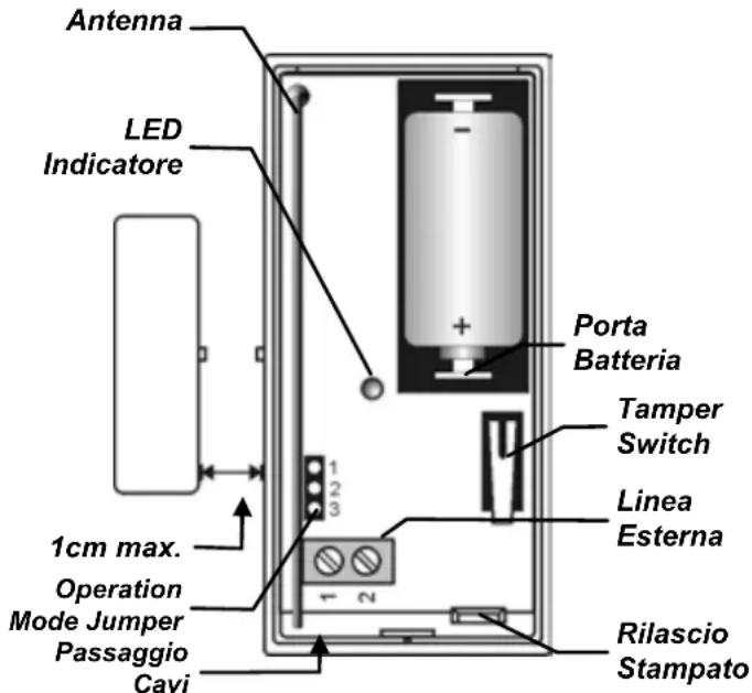 Antenna LED Indicatore 1cm max. Operation Mode Jumper Passaggio Cavi Porta Batteria Tamper Switch Linea Esterna Rilascio Stampato