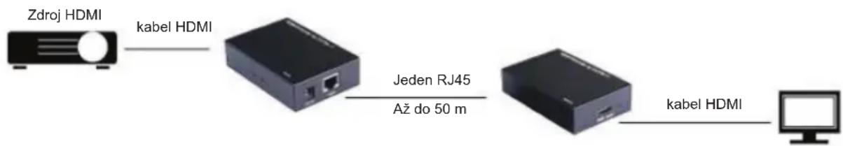 graph LR A["Zdroj HDMI"] -->|kabel HDMI| B["Router"] B -->|Jeden RJ45\nAž do 50 m| C["Router"] C -->|kabel HDMI| D["Computer"]