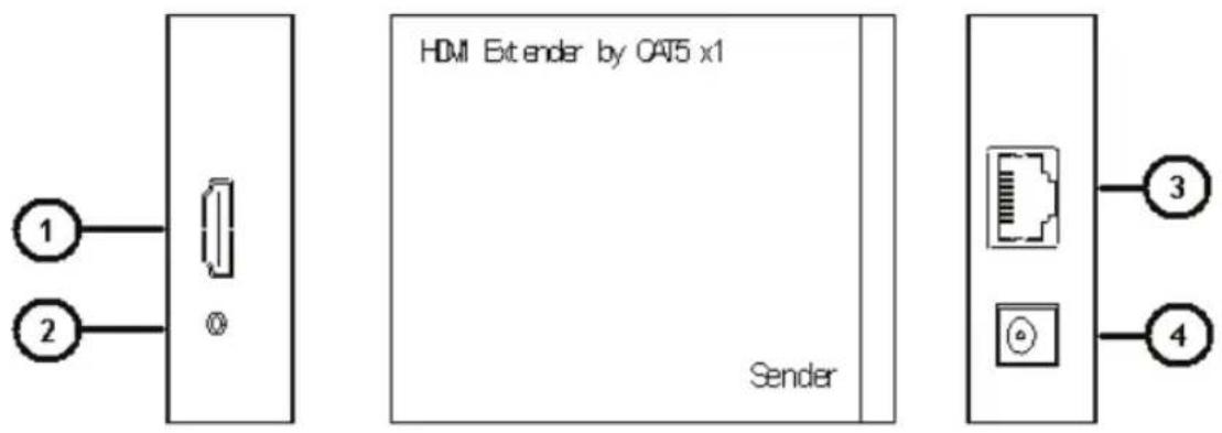 HDMI Extender by CAT5 x1 Sender ① ② ③ ④