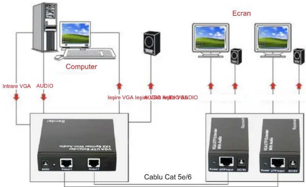 graph TD A["Computer"] -->|Intrare VGA| B["Extraner"] A -->|AUDIO| B B -->|Ieşire VGA| C["Cablu Cat 5e/6"] C -->|Audi Audio| D["Ecran"] C -->|Audio Audio| D D -->|Power UTP Input DC/SV| E["Extraner"] E -->|VGA UTP Extender Web Audio| F["Cablu Cat 5e/6"] F -->|VGA UTP Extender Web Audio| G["Extraner"…