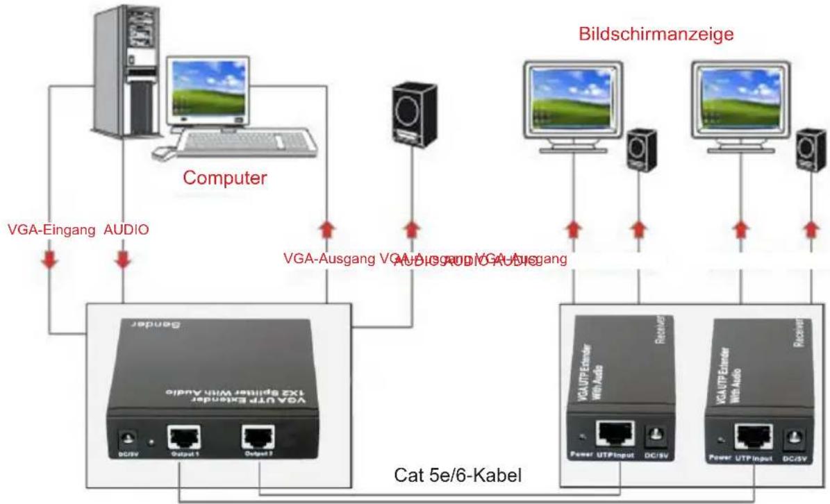 graph TD A["Computer"] -->|VGA-Eingang AUDIO| B["Podular"] B -->|VGA-Ausgang VGA Audio and VGA-Ausgang| C["Bildschirnzenige"] C -->|VGA-UTPExterer With Audio| D["Cat 5e/6-Kabel"] D -->|VGA-UTPExterer With Audio| E["Podular"] E -->|VGA-Ausgang VGA Audio and VGA-Ausgang| C style A fill:#f9f,stroke:#33…
