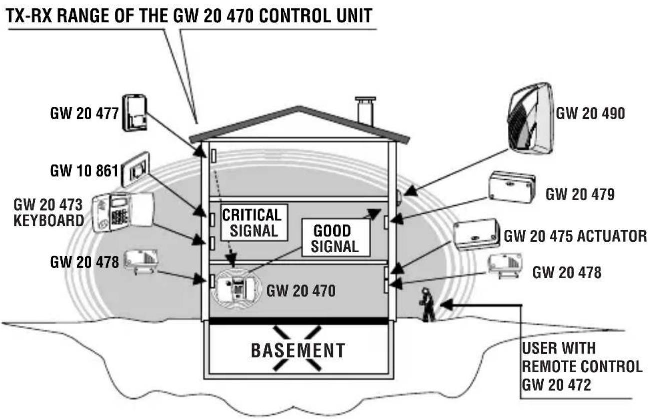 TX-RX RANGE OF THE GW 20 470 CONTROL UNIT GW 20 477 GW 10 861 GW 20 473 KEYBOARD GW 20 478 CRITICAL SIGNAL GOOD SIGNAL GW 20 470 BASEMENT GW 20 490 GW 20 479 GW 20 475 ACTUATOR GW 20 478 USER WITH REMOTE CONTROL GW 20 472
