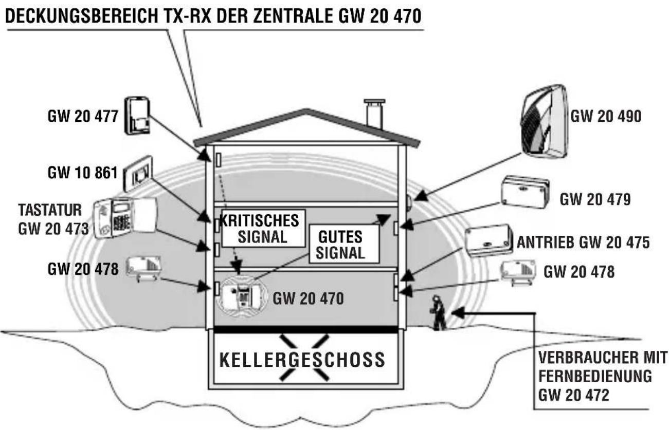 DECKUNGSEBERICH TX-RX DER ZENTRALE GW 20 470 GW 20 477 GW 10 861 TASTATUR GW 20 473 GW 20 478 KRITISCHES SIGNAL GUTES SIGNAL GW 20 470 KELLERGESCHOS VERBRAUCHER MIT FERNBEDIENUNG GW 20 472 GW 20 490 GW 20 479 ANTRIEB GW 20 475 GW 20 478