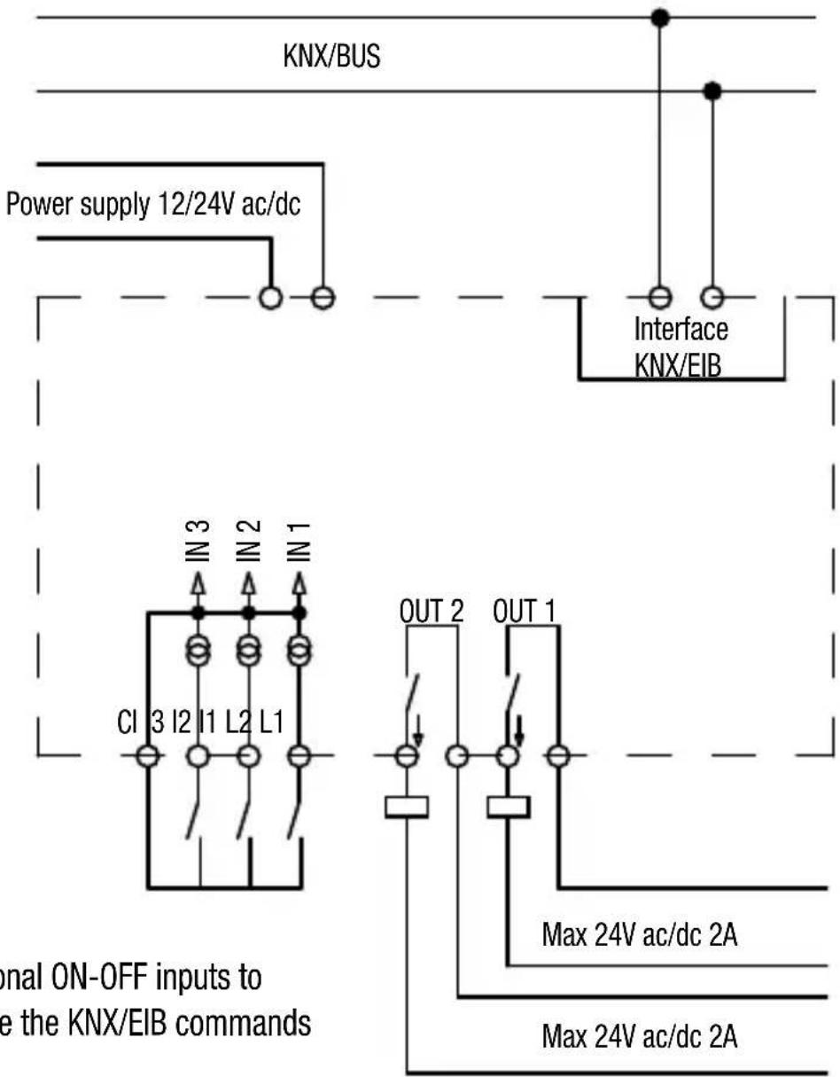 KNX/BUS Power supply 12/24V ac/dc Interface KNX/EIB IN 3 IN 2 IN 1 CI 3 I2 I1 L2 L1 OUT 2 OUT 1 Max 24V ac/dc 2A Max 24V ac/dc 2A onal ON-OFF inputs to be the KNX/EIB commands