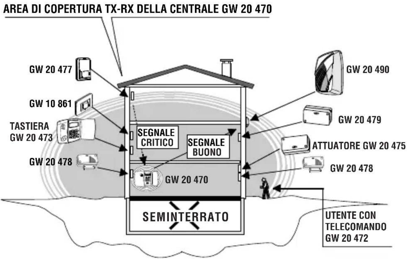 AREA DI COPERTURA TX-RX DELLA CENTRALE GW 20 470 GW 20 477 GW 10 861 TASTIERA GW 20 473 GW 20 478 SEGNALE CRITICO SEGNALE BUONO GW 20 470 SEMINTERRATO UTENTE CON TELECOMANDO GW 20 472 GW 20 490 GW 20 479 ATTUATORE GW 20 475 GW 20 478