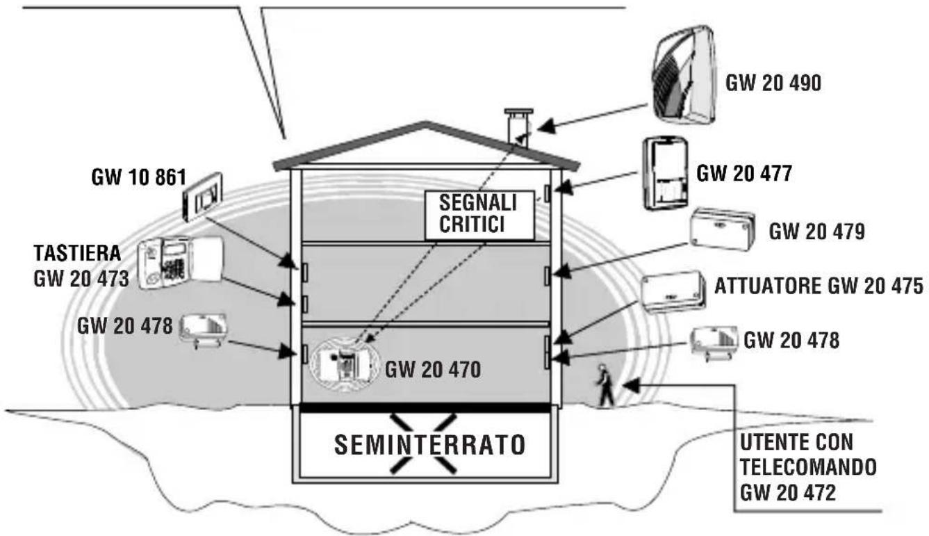 GW 10 861 TASTIERA GW 20 473 GW 20 478 SEGNALI CRITICI GW 20 470 SEMINTERRATO UTENTE CON TELECOMANDO GW 20 472 GW 20 477 GW 20 479 ATTUATORE GW 20 475 GW 20 478 GW 20 490