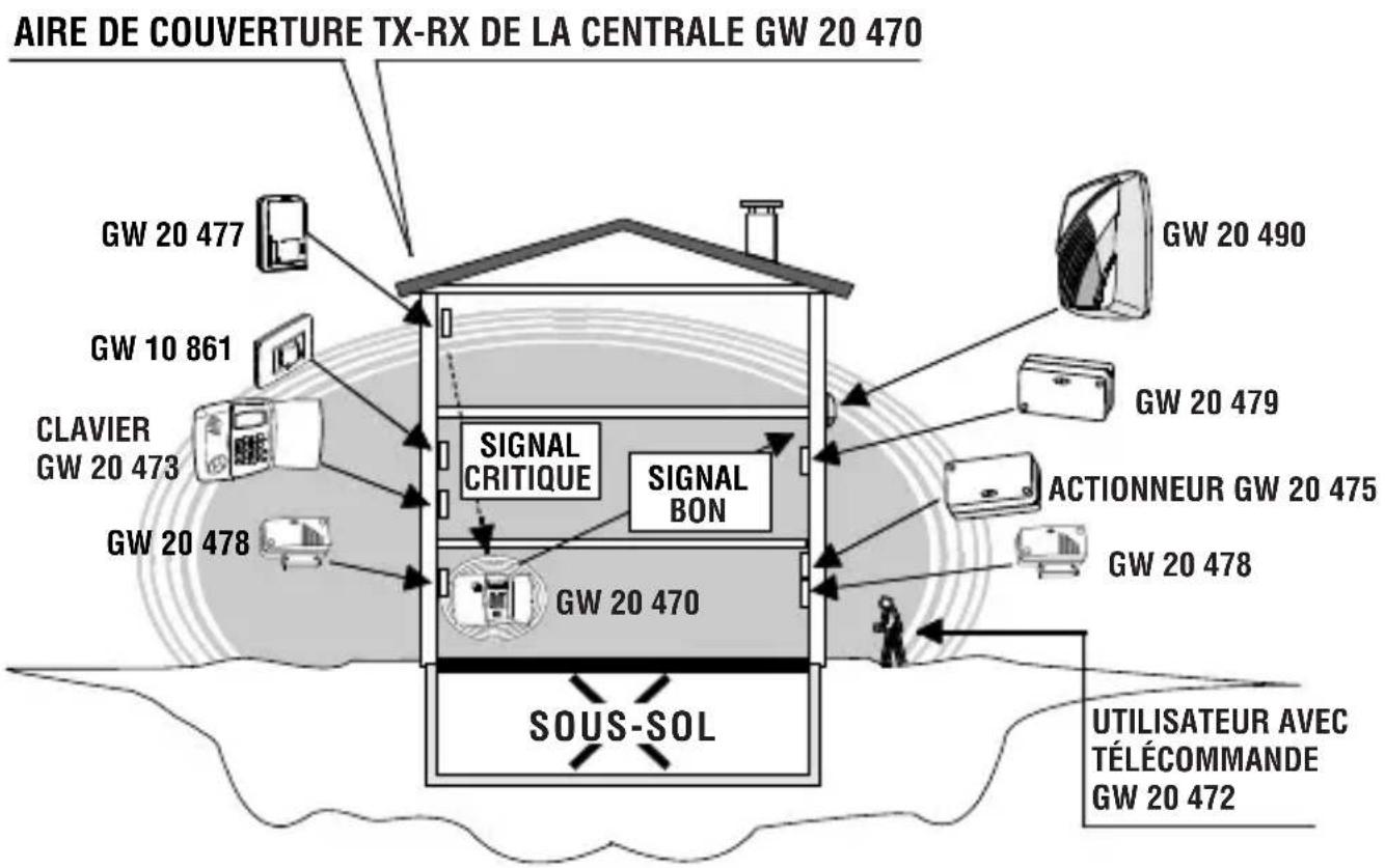 AIRE DE COUVERTURE TX-RX DE LA CENTRALE GW 20 470 GW 20 477 GW 10 861 CLAVIER GW 20 473 GW 20 478 SIGNAL CRITIQUE SIGNAL BON GW 20 470 SOUS-SOL GWO 20 490 GW 20 479 ACTIONNEUR GW 20 475 GW 20 478 UTILISATEUR AVEC TÉLÉCOMMANDE GW 20 472