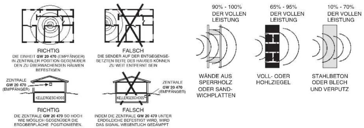 Gewiss GW20477 - Installationssituationen: Dämpfung des Funksignals durch bestimmte typische - 1