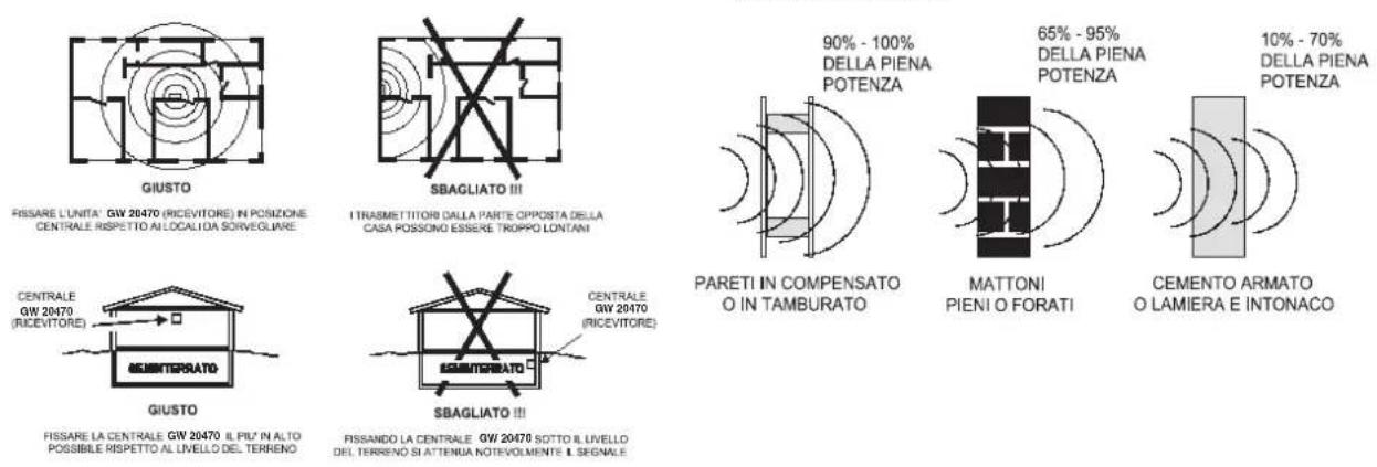 GIUSTO RISSARE L'UNITA GW 20470 (RICEVITORE) IN POSIZIONE CENTRALE RISPETTO AL LOCALIDA SORVEGLIARE. SBAGLIATO !!! I TRASMETITORI DALLA PARTE OPPOSTA DELLA CASA POSSONO ESSERE TROppo LONTANI CENTRALE GW 20470 (RICEVITORE) GIUSTO RISSARE LA CENTRALE GW 20470 IL PIU' IN ALTO POSSIBILE RISPETTO AL LIVE…