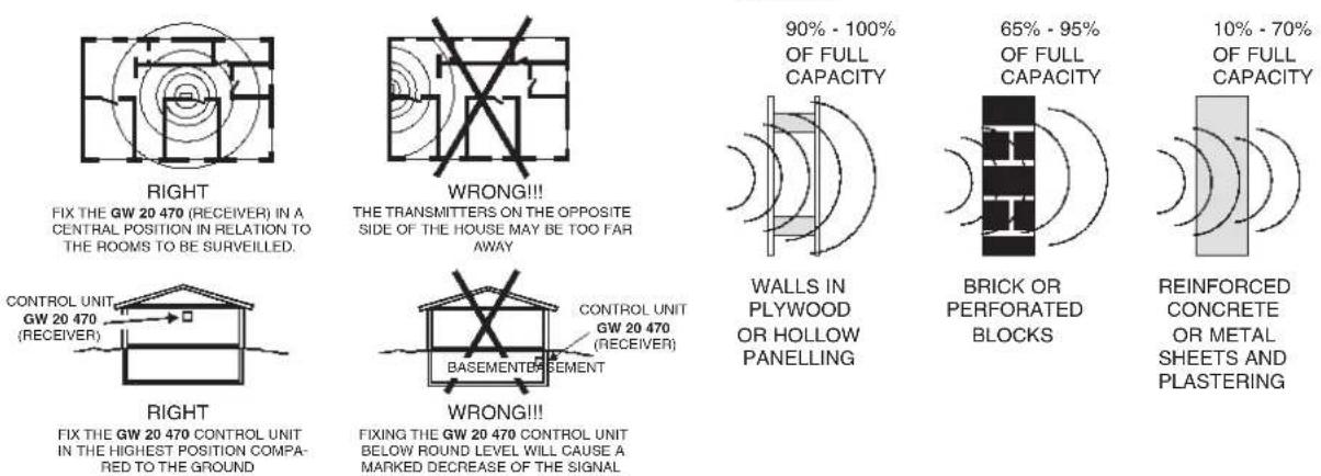 RIGHT FIX THE GW 20 470 (RECEIVER) IN A CENTRAL POSITION IN RELATION TO THE ROOMS TO BE SURVEILLED. CONTROL UNIT GW 20 470 (RECEIVER) RIGHT FIX THE GW 20 470 CONTROL UNIT IN THE HIGHEST POSITION COMPA- RED TO THE GROUND WRONG!!! THE TRANSMITTERS ON THE OPPOSITE SIDE OF THE HOUSE MAY BE TOO FAR AWAY CONTROL UNIT GW 20 470 (RECEIVER) BASEMENT BASEMENT WRONG!!! FIXING THE GW 20 470 CONTROL UNIT BELOW ROUND LEVEL WILL CAUSE A MARKED DECREASE OF THE SIGNAL 90% - 100% OF FULL CAPACITY WALLS IN PLYWOOD OR HOLLOW PANELLING 65% - 95% OF FULL CAPACITY BRICK OR PERFORATED BLOCKS 10% - 70% OF FULL CAPACITY REINFORCED CONCRETE OR METAL SHEETS AND PLASTERING