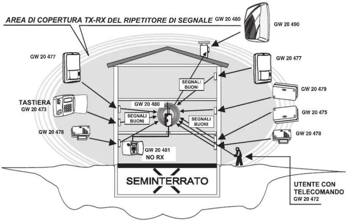 graph TD A["Area DI COPERTURA TX-RX DEL RIPETITORE DI SEGNALE"] --> B["GW 20 480"] A --> C["GW 20 477"] A --> D["TASTIERA GW 20 473"] A --> E["GW 20 478"] A --> F["GW 20 481 NO RX"] A --> G["SEGNALI BUONI"] A --> H["SEGNALI BUONI"] A --> I["SEMINTERRATO"] A --> J["UTENTE CON TELECOMANDO GW 20 472"]…