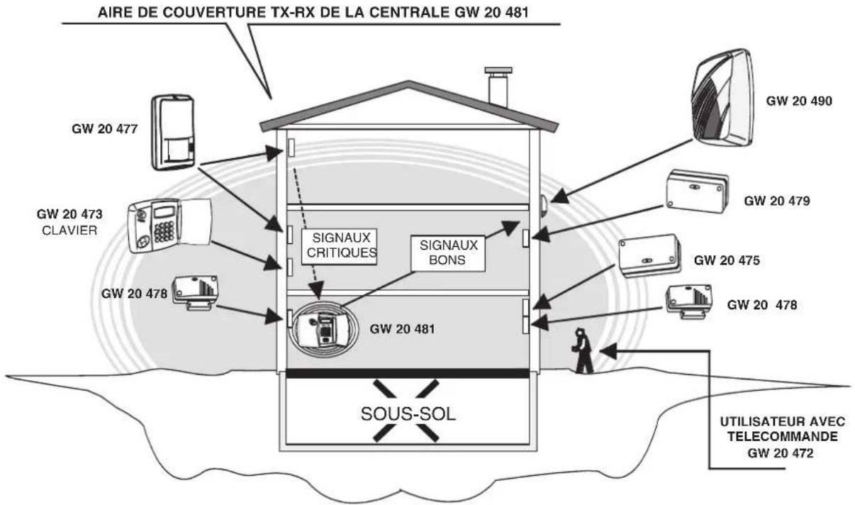 AIRE DE COUVERTURE TX-RX DE LA CENTRALE GW 20 481 GW 20 477 GW 20 473 CLAVIER GW 20 478 SIGNAUX CRITIQUES SIGNAUX BONS GW 20 481 SOUS-SOL GW 20 490 GW 20 479 GW 20 475 GW 20 478 UTILISATEUR AVEC TELECOMMANDE GW 20 472